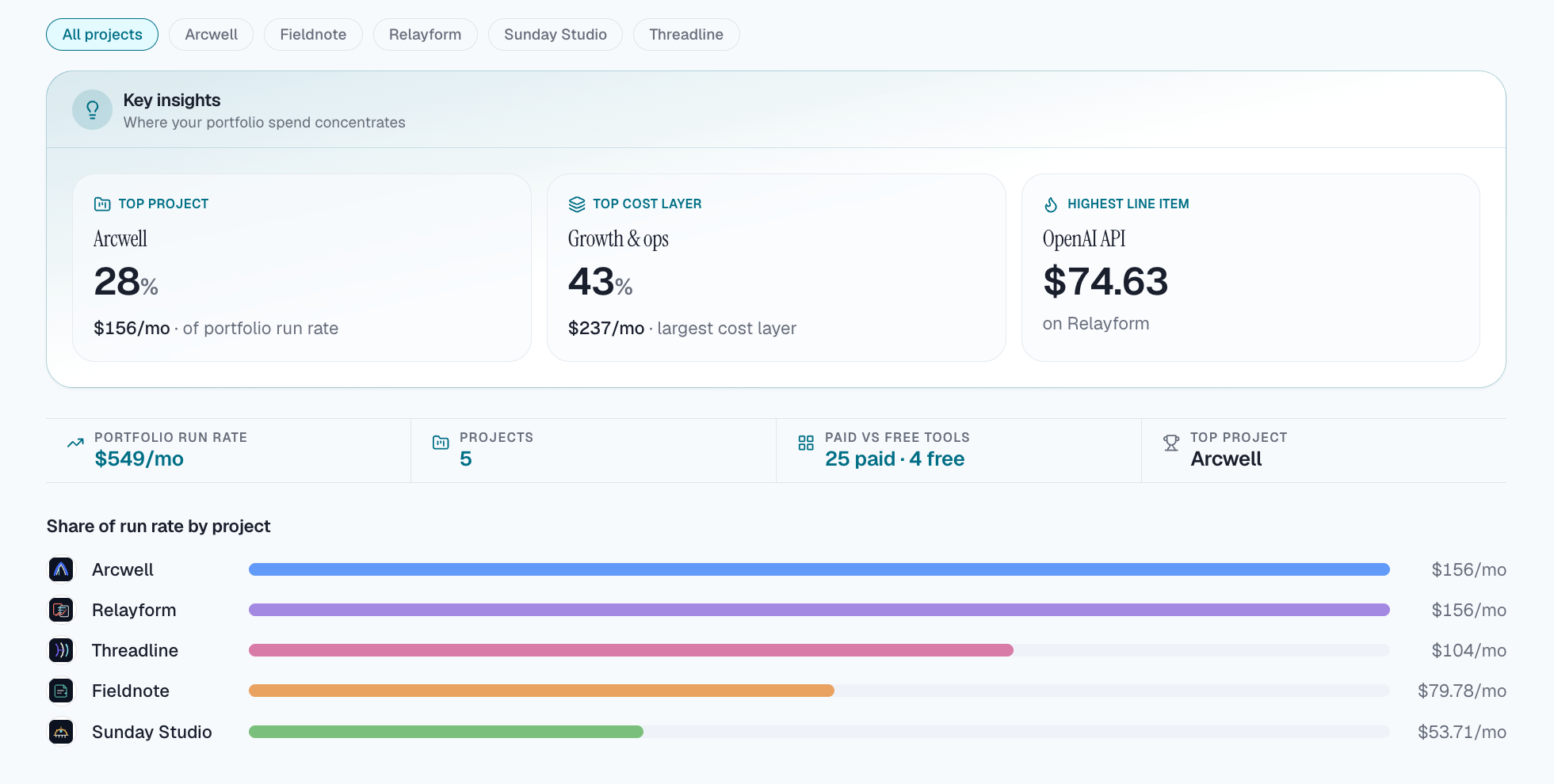 Portfolio breakdown showing run rate, key insights, and spend share across five projects
