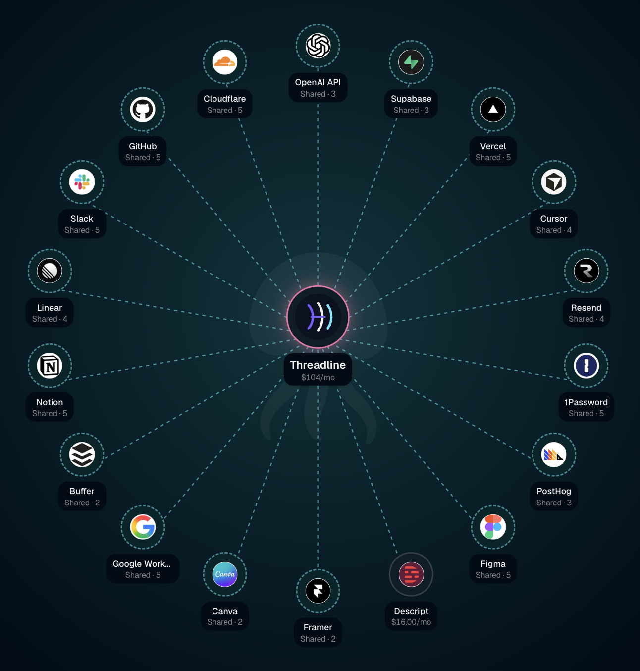Project focus view showing tools radiating from a single project