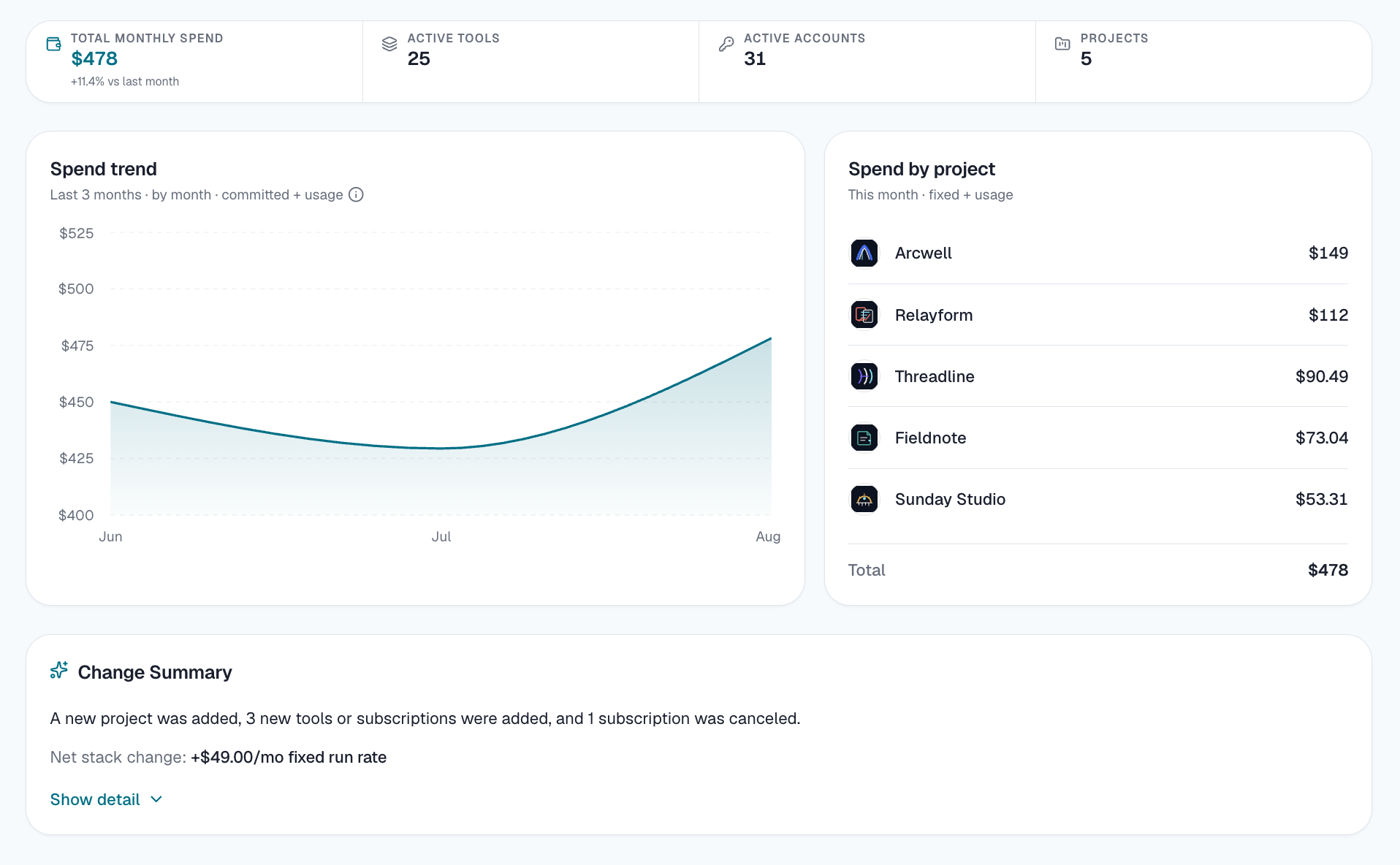 Spend overview with monthly trend, project breakdown, and change summary